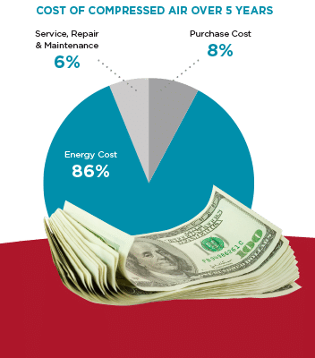 cost of compressed air pie chart