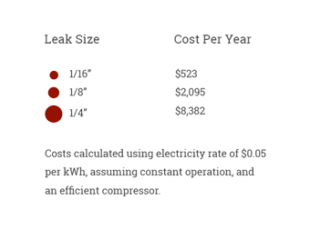 Compressed Air Leak Cost Chart