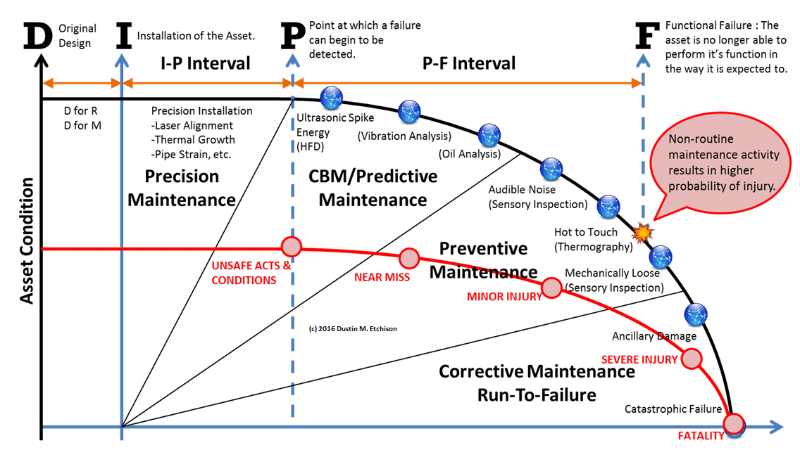 dipf curve