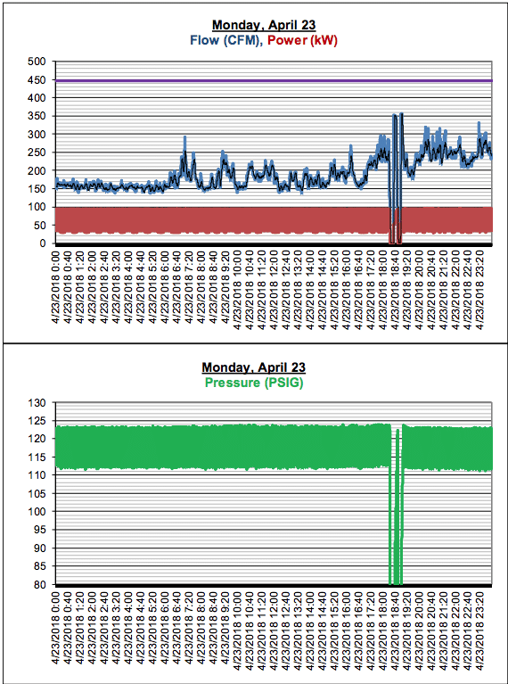 A graph of a daily audit report measuring flow (CFM), and power (kW). A second graph of a daily audit report measuring pressure (PSIG). 