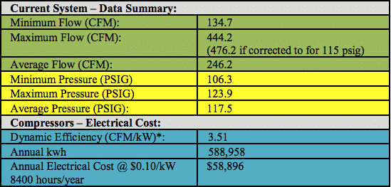 Table with data summary of the current system and the compressor electrical cost.