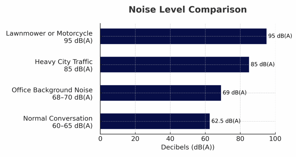 Noise comparison chart by dBs